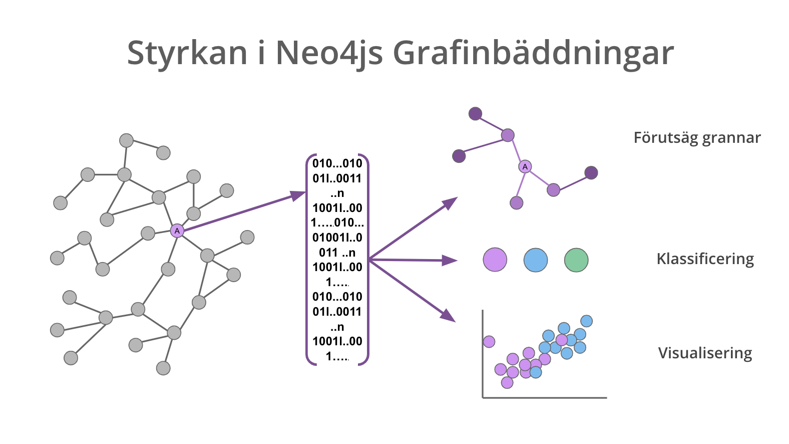 Styrkan i Neo4js Grafindäddningar