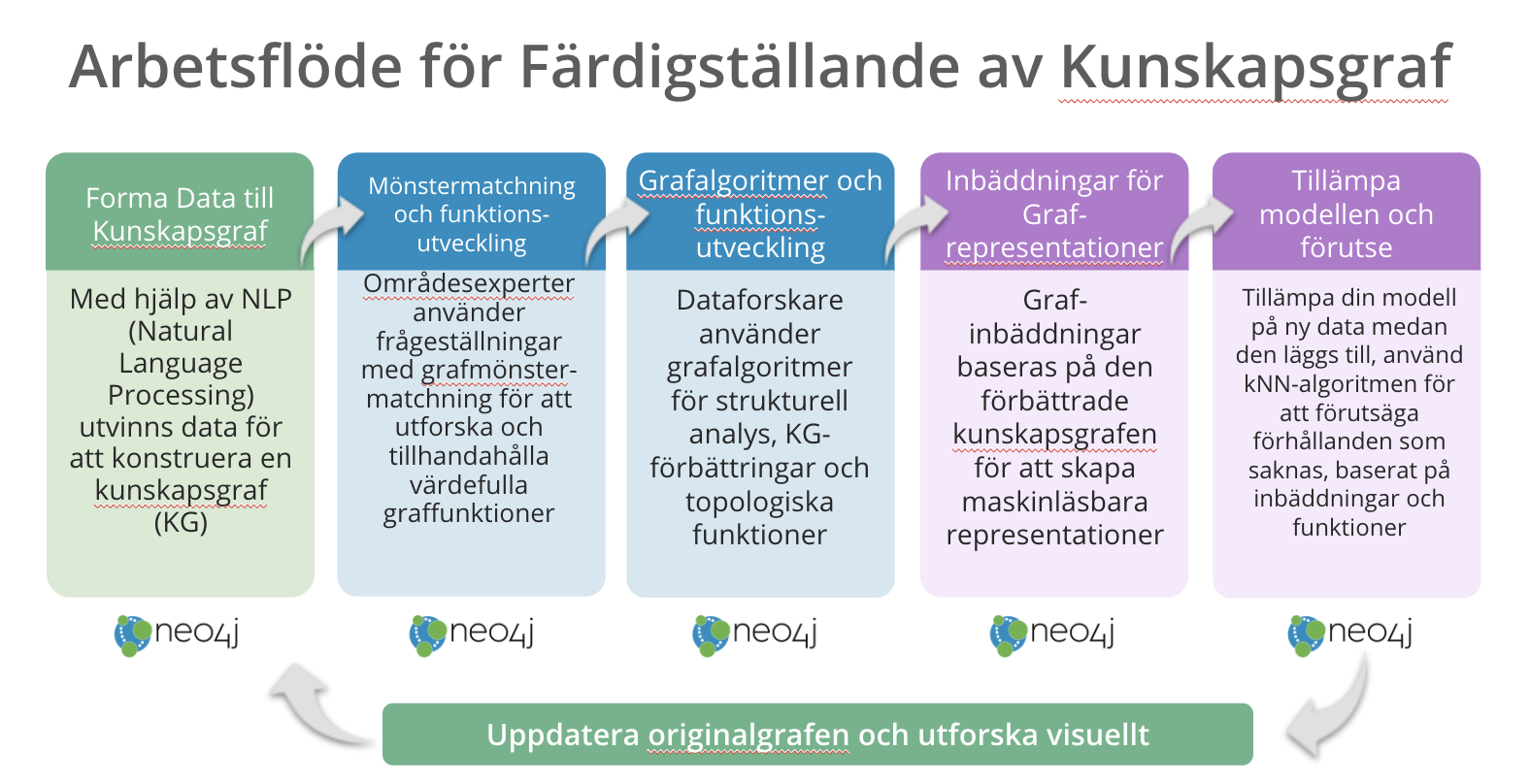 Arbetsflöde för Färdigställande av Kunskapsgraf