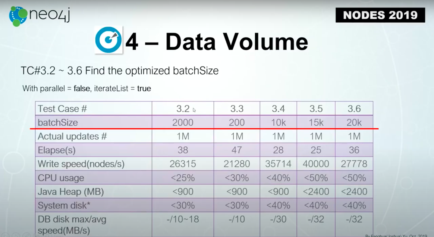 best-practices-for-large-Neo4j-updates-nodes.jpg