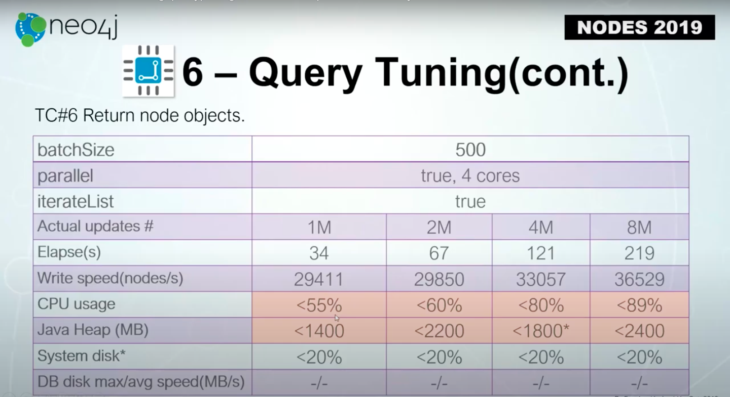 best-practices-for-large-Neo4j-updates-nodes.jpg