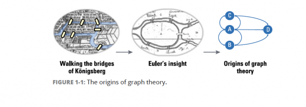 Understanding Graphs and Graph Data Science