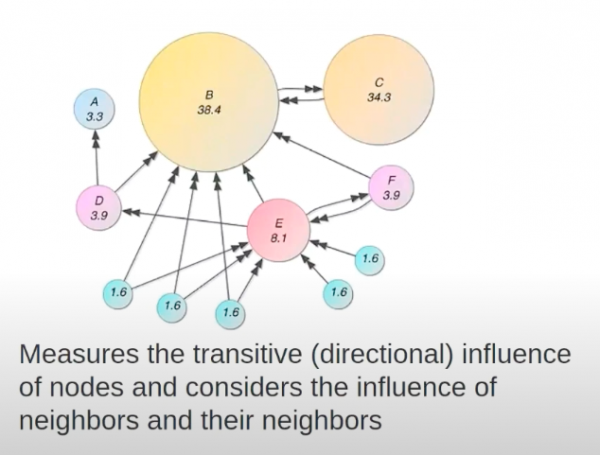 Graph Algorithms for Community Detection & Recommendations