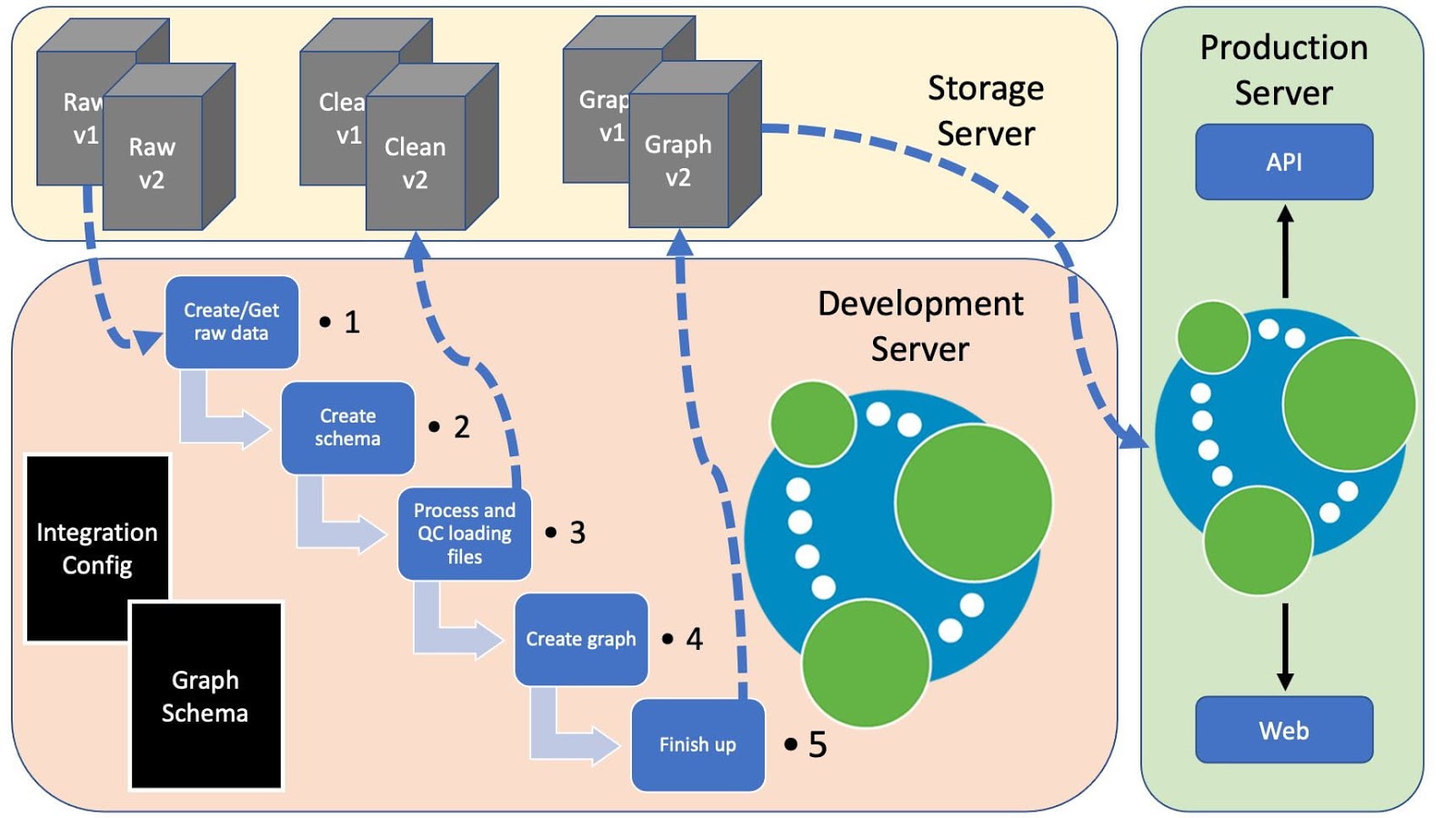 Learn to integrate datasets from various sources using this simple Neo4j data integration pipeline.