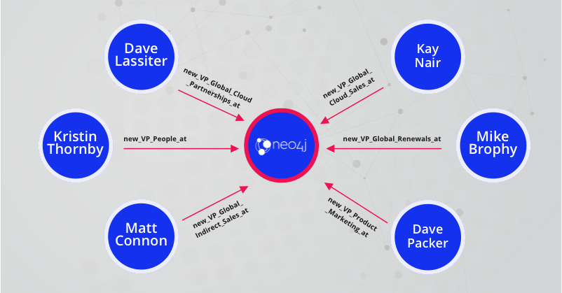 Neo4j Poised for 2021 Growth with Top-Tier Executive Appointments