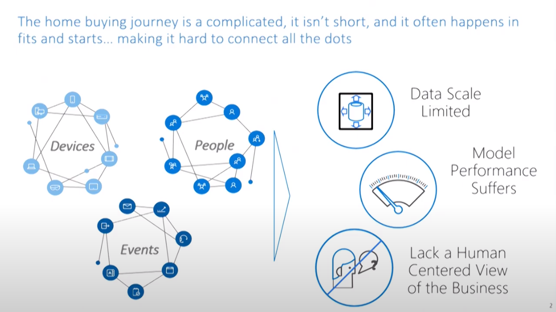 Neerav Vyas, Realogy, discusses the value of integrating graph databases into their lead conversion process.