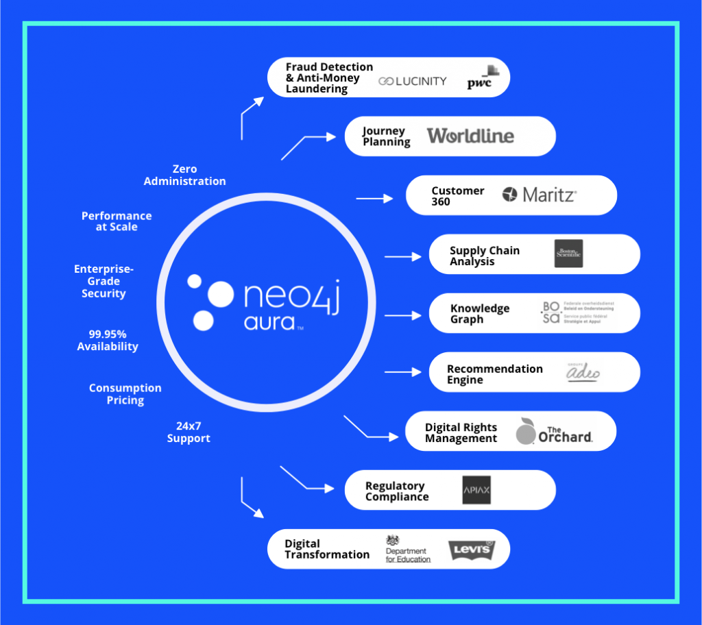 Nya och befintliga kunder har börjat använda Neo4j Aura Enterprise över en mängd olika användningsområden för att förenkla hanteringen och underhållet av sina grafdrivna applikationer.