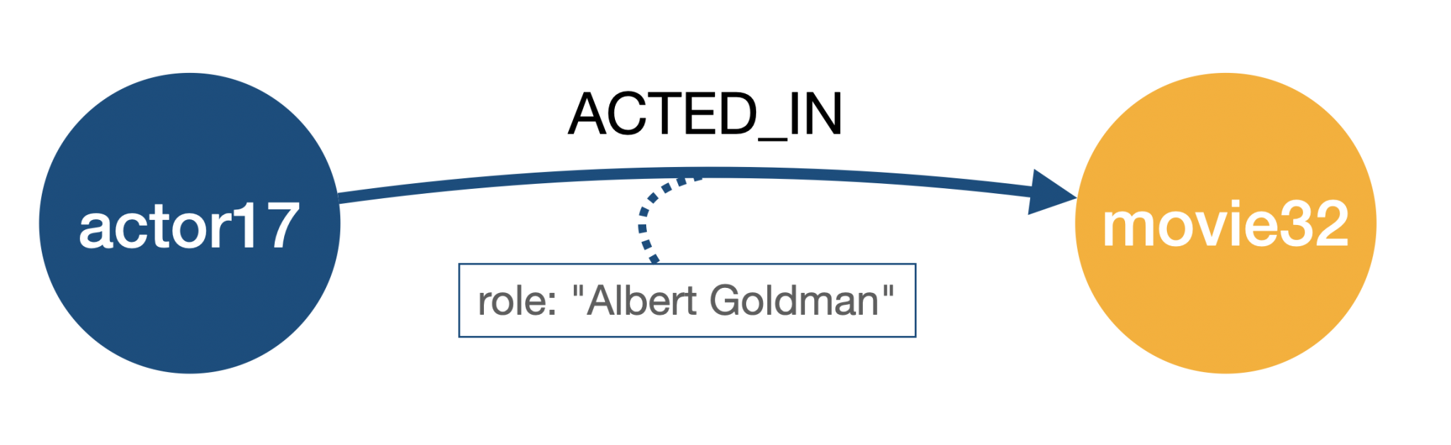 This Week in Neo4j - Neo4j AuraDB Enterprise, HDBSCAN Clustering, Using ...