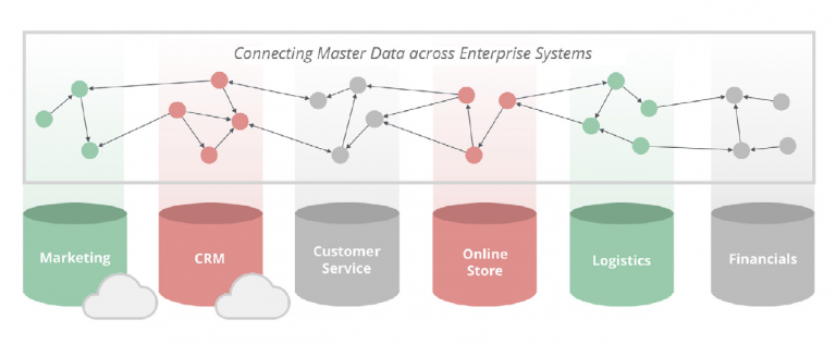 Master data management use cases for graph technology | Neo4j