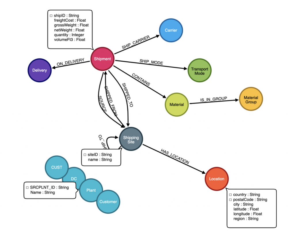 supply chain management ux case study