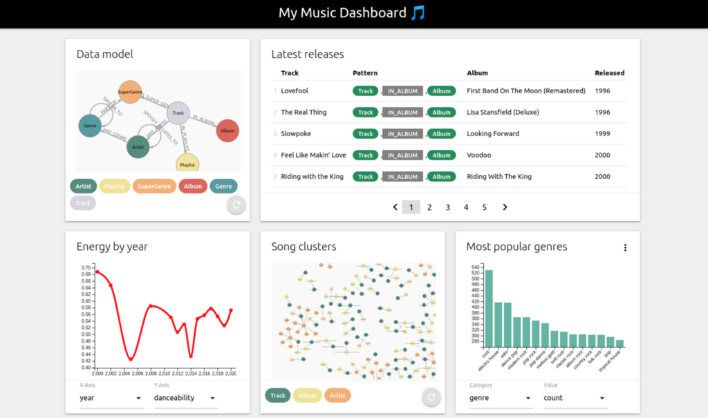 NeoDash: Build Neo4j Dashboards Without Writing Any Front-End Code