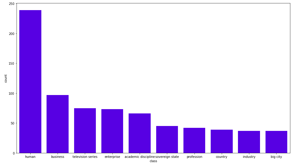 Google TV - Wikidata