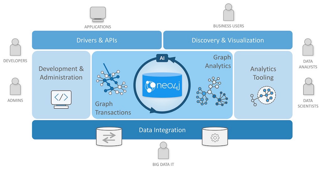 Overview of the Neo4j Graph Data Platform