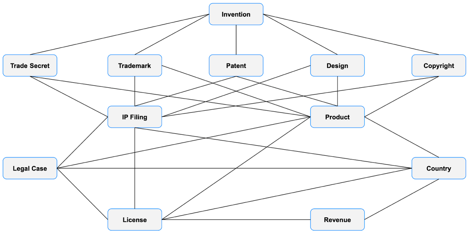 Visualized IP asset information and its lineage influencing dependencies like inventions, products, revenues, IP filing strategy, and related legal cases, i.e. infringements and litigation.