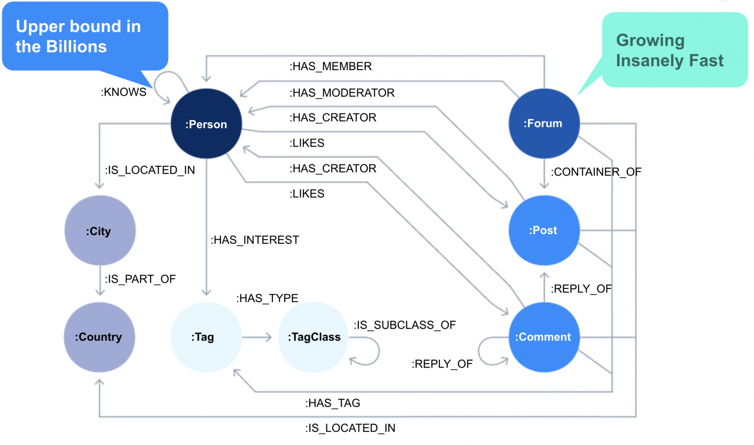 Behind the scenes of creating the world’s biggest graph database