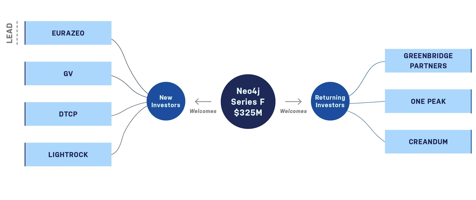 Neo4j annonce une levée de fonds de série F d’un montant de 325 millions de dollars