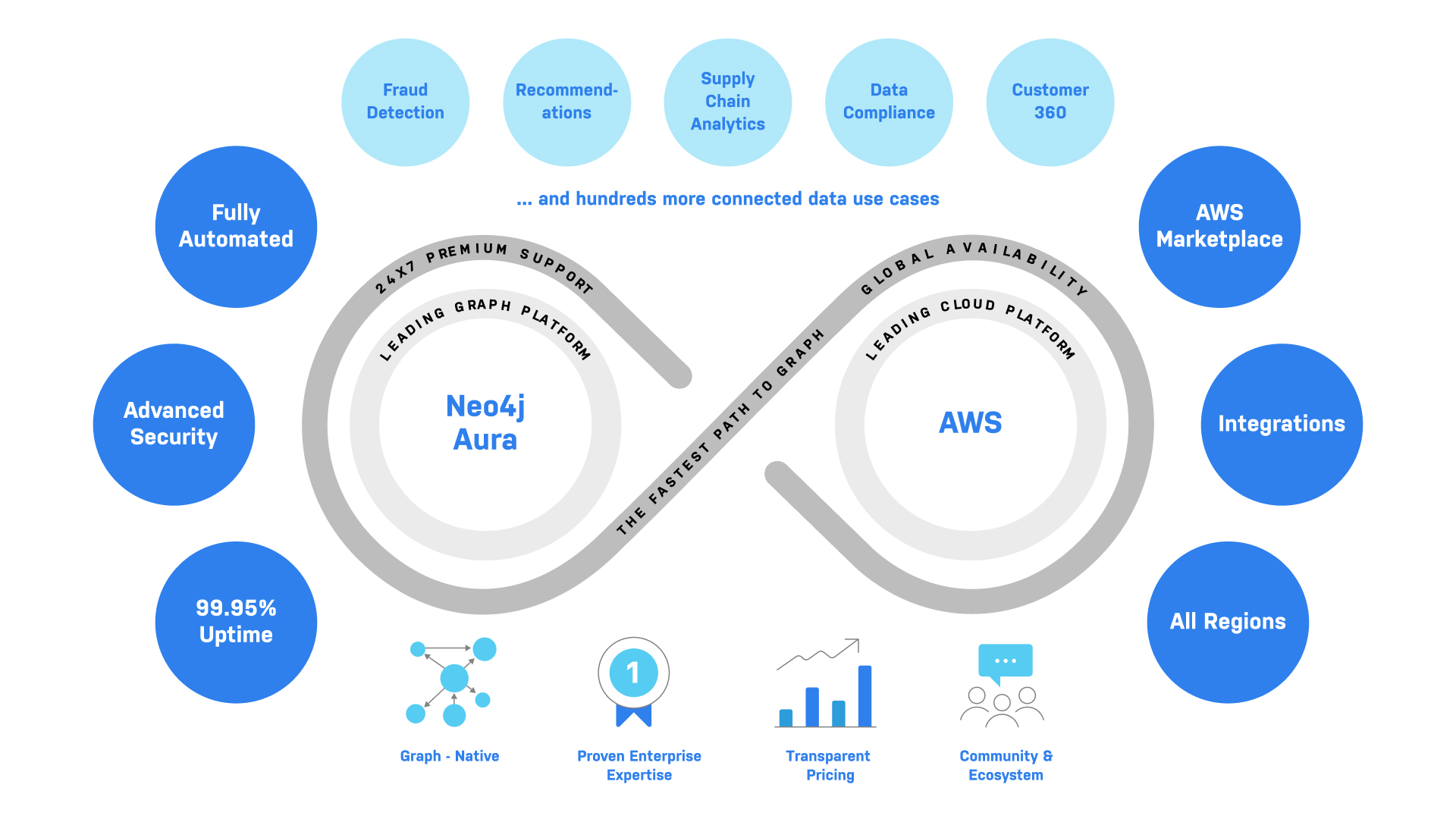 Levi Strauss & Co., Sainsbury's, The Orchard, and More Harness Neo4j Aura  on AWS