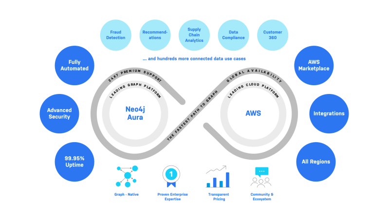 Nu blir grafdatabasen Neo4j Aura globalt tillgänglig som molntjänst från AWS