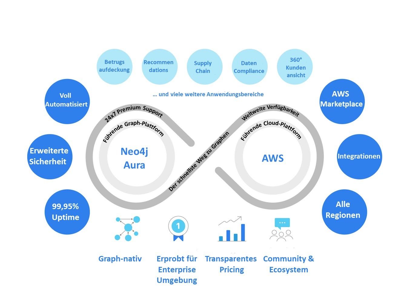 Neo4j Aura im Einsatz auf AWS