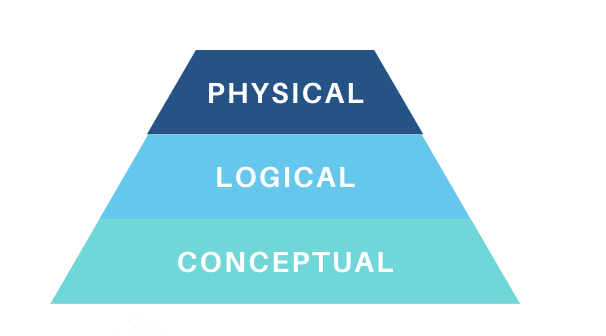 Phisical logical conceptual