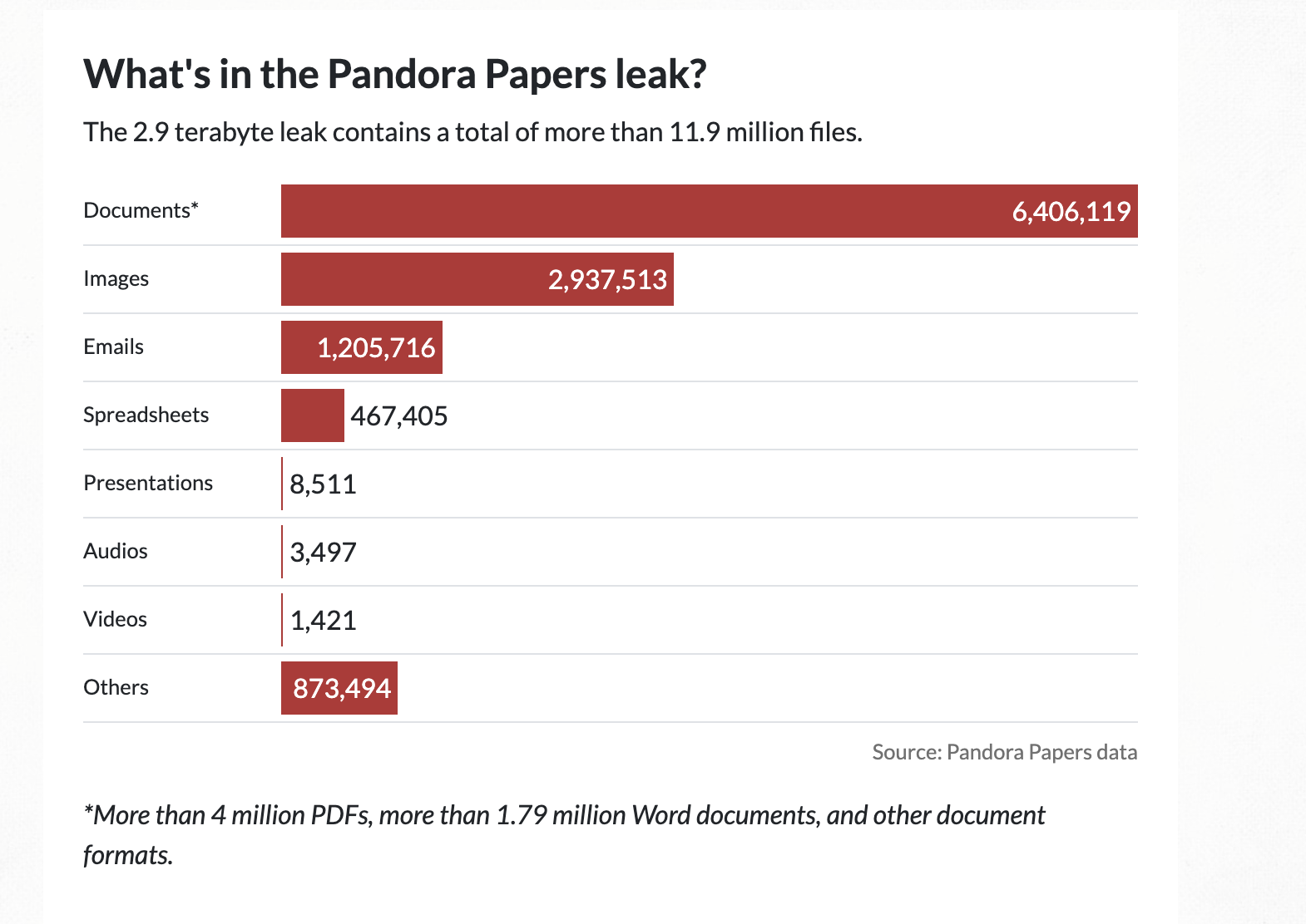 Pandora Papers Leaks