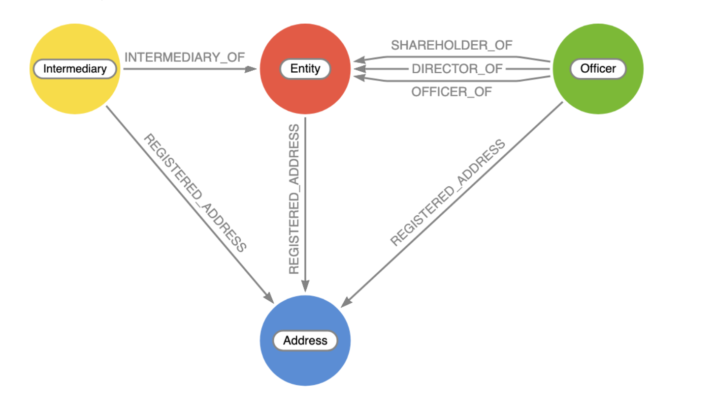 Data Model