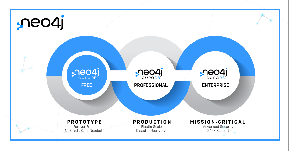 Introducing Neo4j AuraDB Free