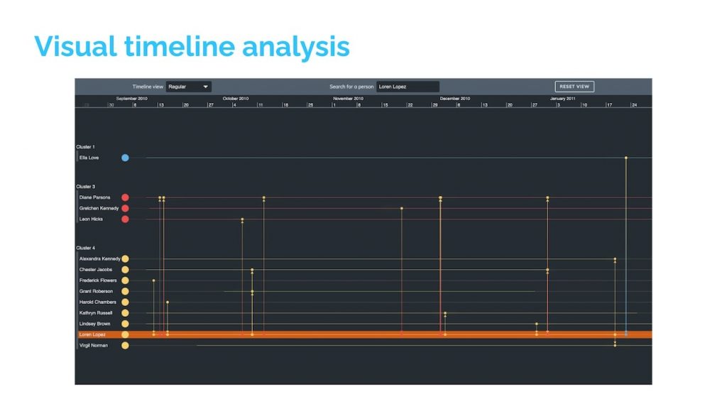 Revealing the Life of a Twitter Troll with Visual Timeline Analytics