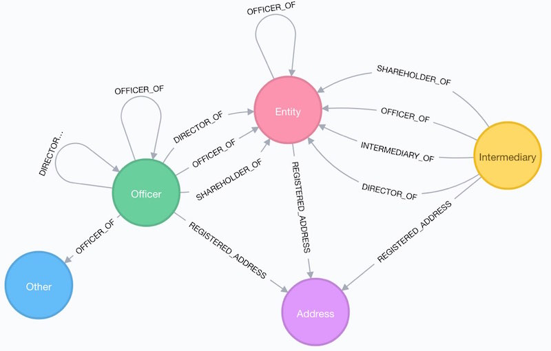 Pandora Papers Dataset