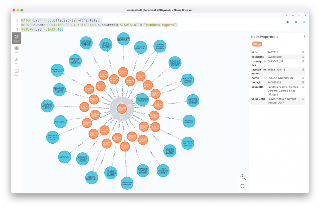 Digging Into the ICIJ Pandora Papers Dataset with Neo4j