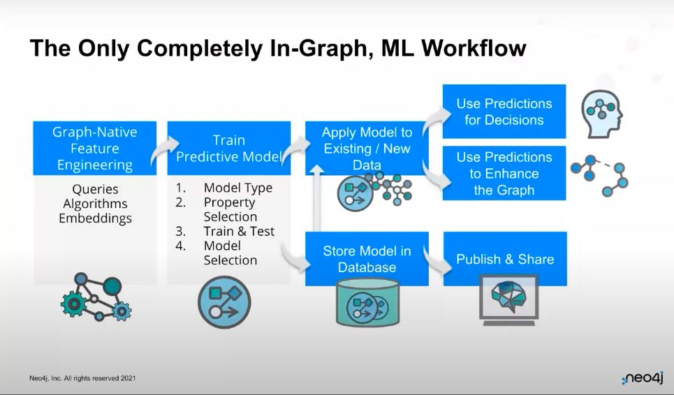 Neo4j machine hot sale learning