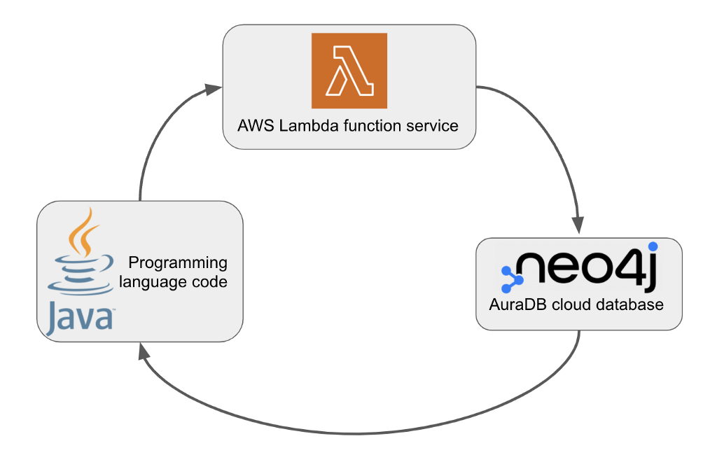 java accessing remote neo4j server