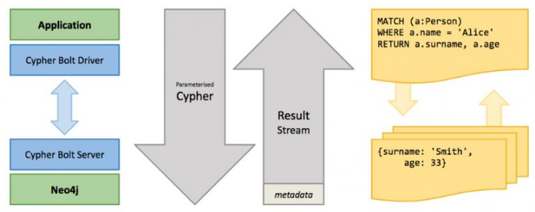 Neo4j driver best practices