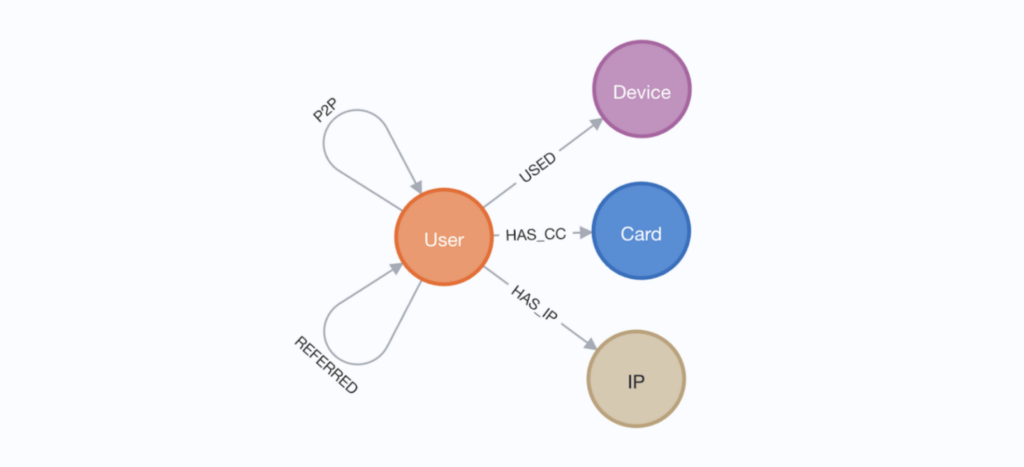 Exploring Fraud Detection With Neo4j & Graph Data Science â€“ Part 1 - Graph  Database & Analytics