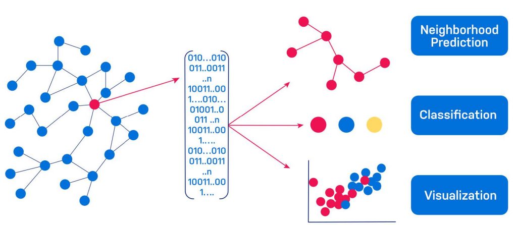 Graph Embeddings: AI That Learns from Your Data to Solve Problems