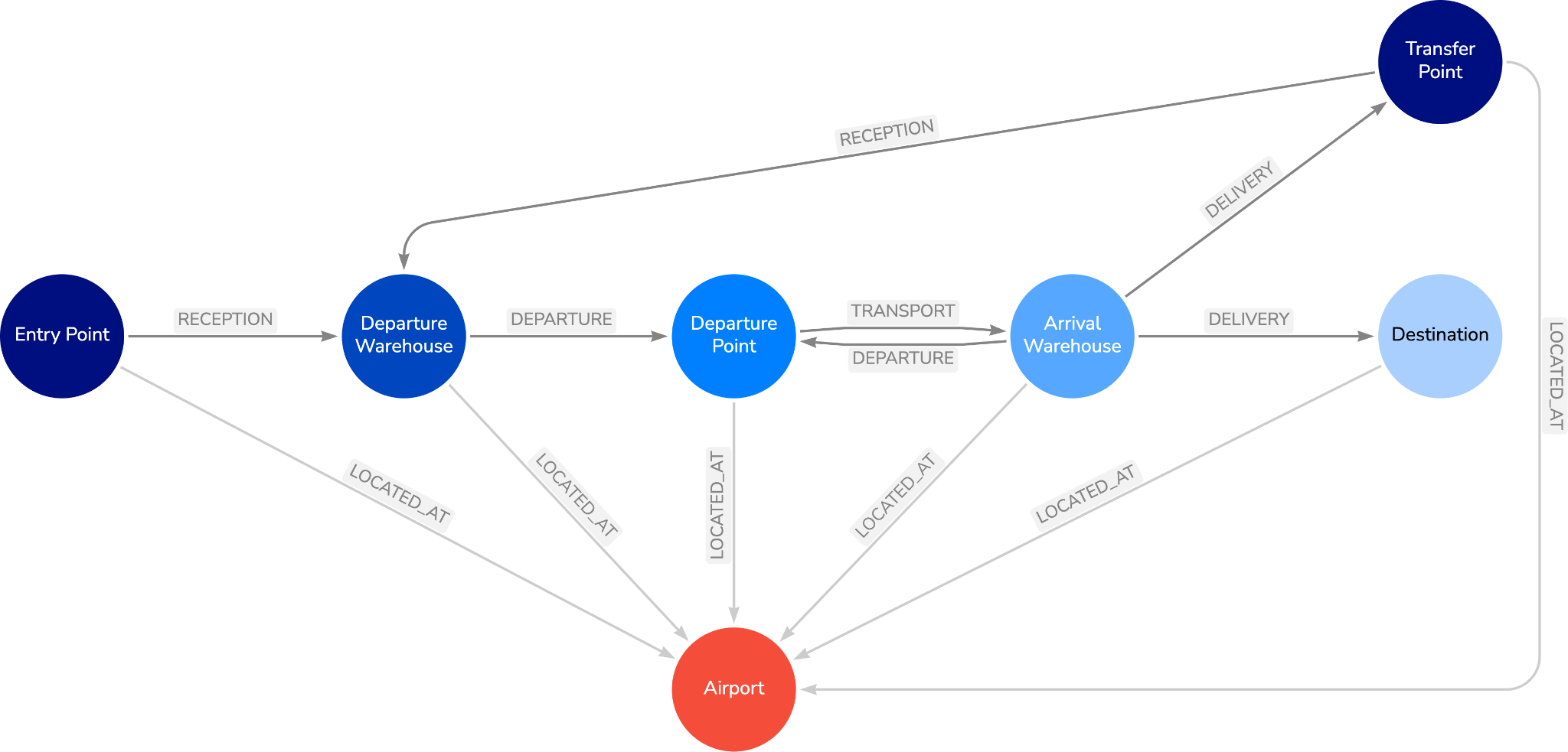 supply chain case study dataset