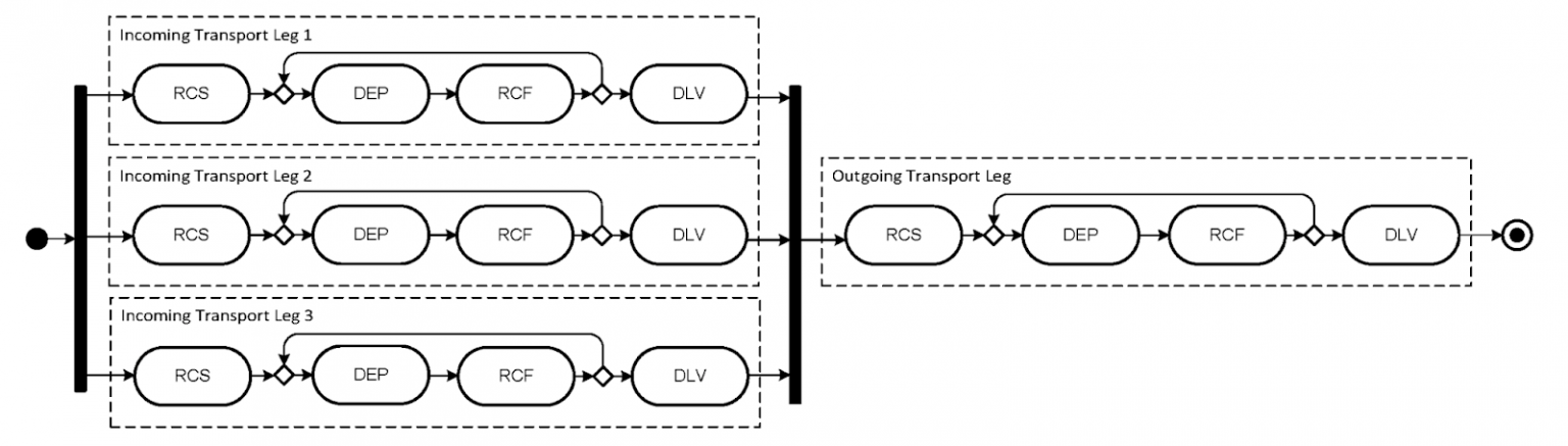 Transportation Chain Graph Visualizing supply chains with Neo4j Graph Data Science and Bloom