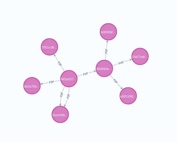 Neo4j machine 2024 learning examples