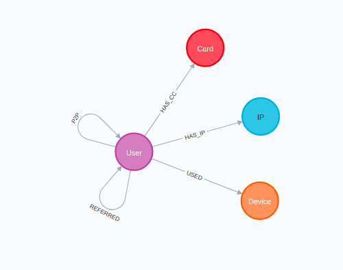 Neo4j machine learning store examples