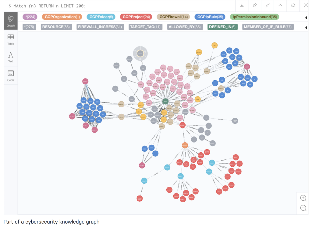 Data Protection Training Graph Graphs for cybersecurity: Knowledge Graph as digital twin