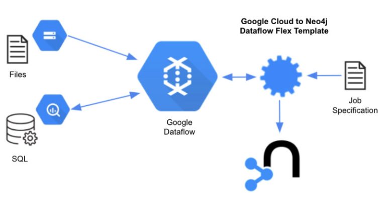 Loading data into Neo4j with Google Cloud Dataflow