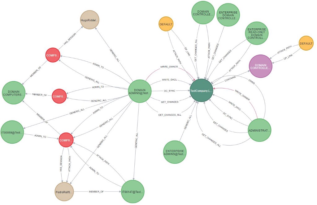 Computer Network, Users and Groups: Graph Visualization