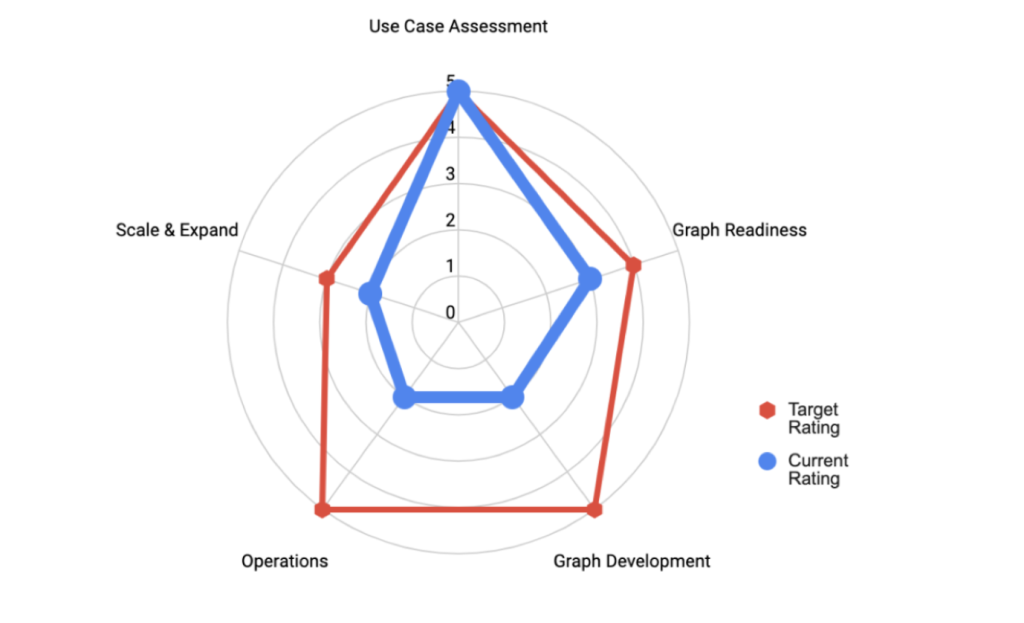 Line Graph Project Framework Neo4j graph framework and project assessment