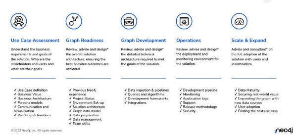 Neo4j graph framework and project assessment