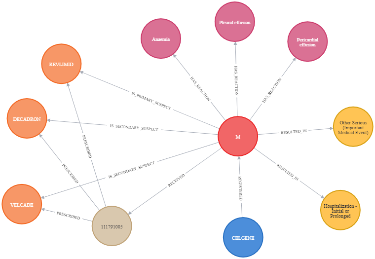 Healthcare data analysis example with Neo4j Graph