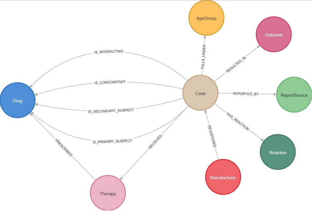 Healthcare — FDA FAERS Data Model in Neo4j