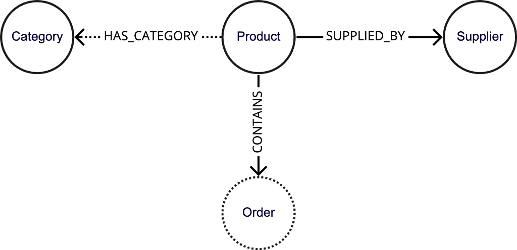 Northwind graph with incomplete mappings