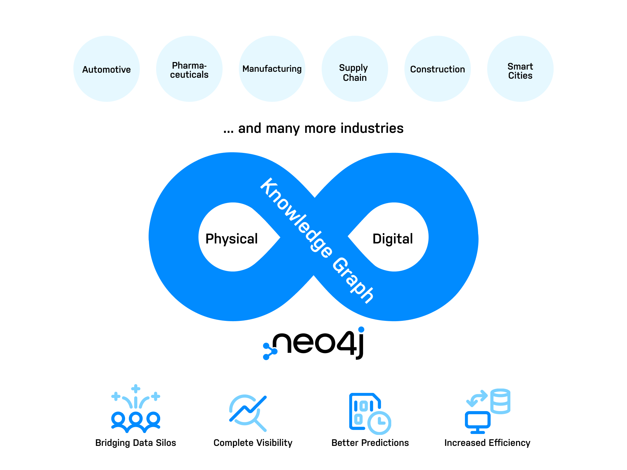 Neo4j Digital Twin Momentum