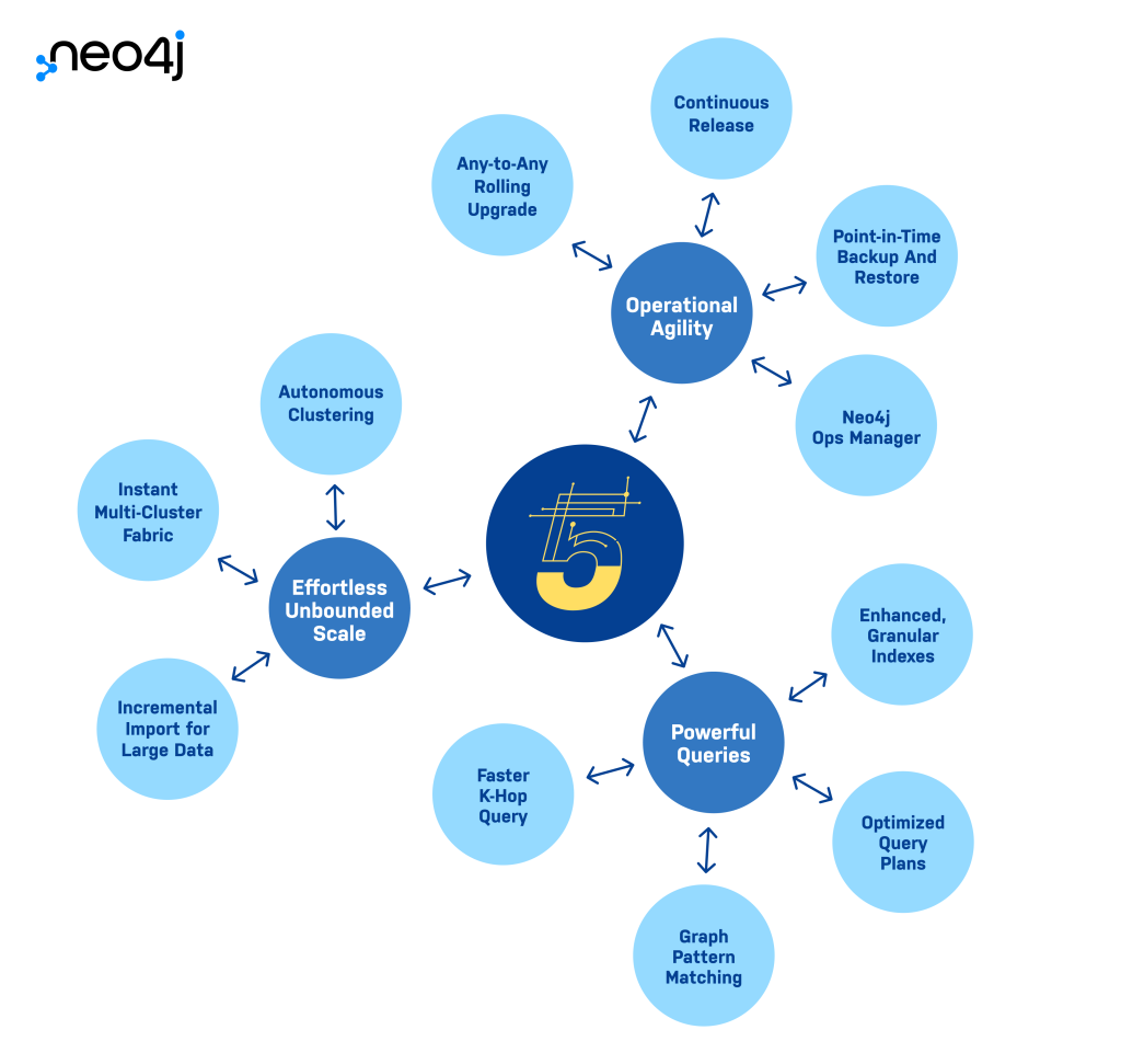 Neo4j 宣布 Neo4j 5 正式发布 - Neo4j 图数据库