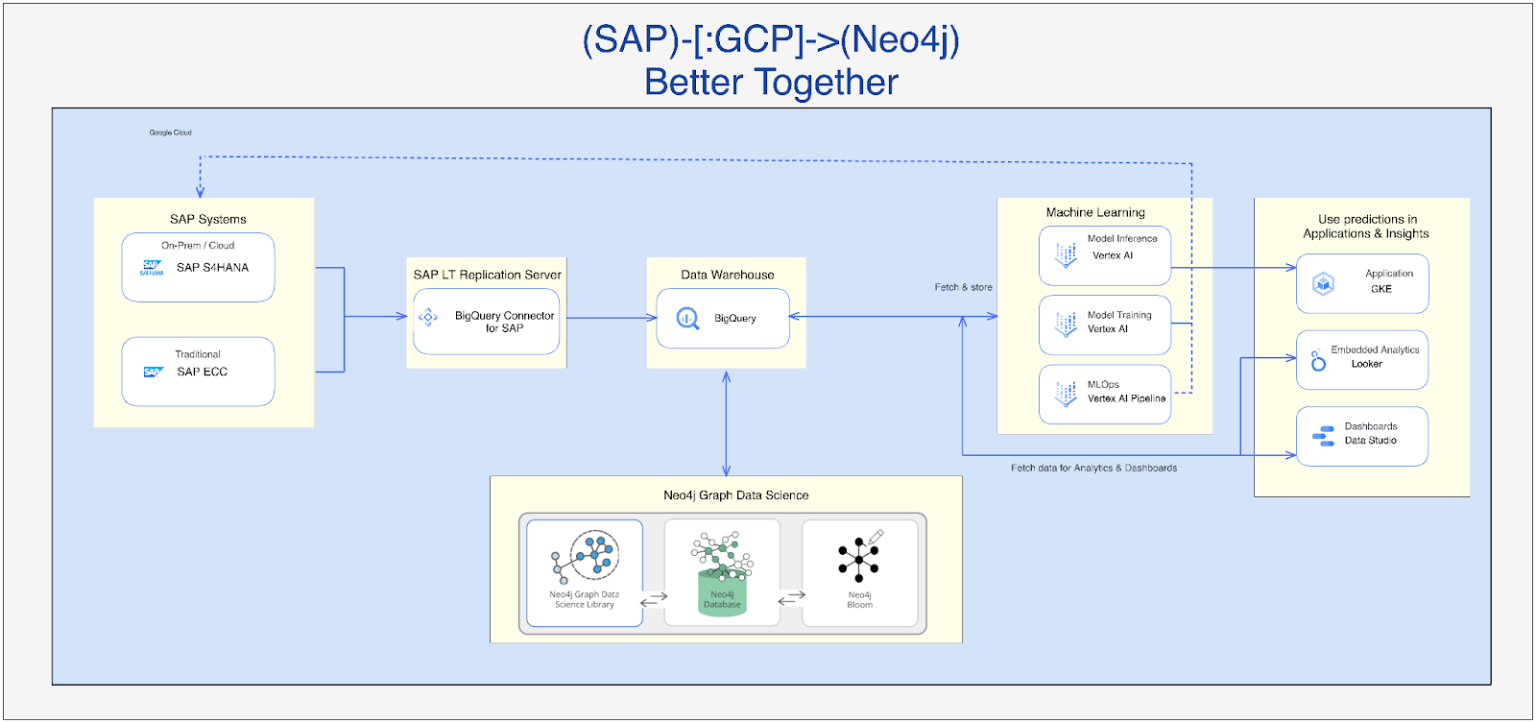 How to Graph an ERP System in 3 Easy Steps