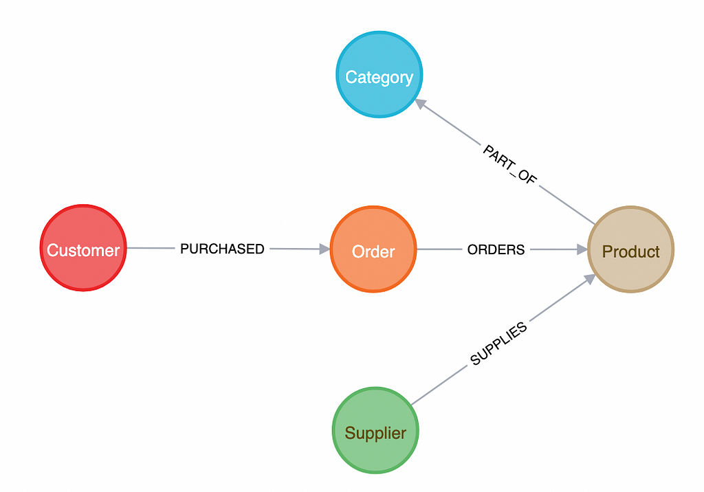 Implementing Advanced Retrieval RAG Strategies With Neo4j